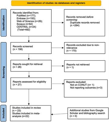 The controlling nutritional status score as a predictor of survival in hematological malignancies: a systematic review and meta-analysis